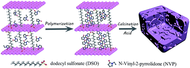 Graphical abstract: Design and synthesis of nitrogen and sulfur co-doped porous carbon via two-dimensional interlayer confinement for a high-performance anode material for lithium-ion batteries