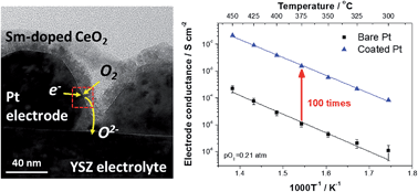 Graphical abstract: Robust nano-architectured composite thin films for a low-temperature solid oxide fuel cell cathode