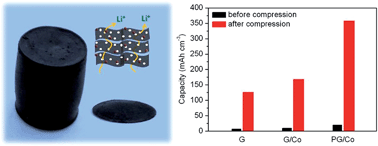 Graphical abstract: A compressible and hierarchical porous graphene/Co composite aerogel for lithium-ion batteries with high gravimetric/volumetric capacity