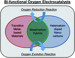 Graphical abstract: Recent progress and perspectives on bi-functional oxygen electrocatalysts for advanced rechargeable metal–air batteries