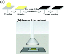 Graphical abstract: Preparation of flexible perovskite solar cells by a gas pump drying method on a plastic substrate