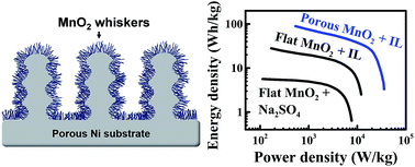 Graphical abstract: Facile electrochemical preparation of hierarchical porous structures to enhance manganese oxide charge-storage properties in ionic liquid electrolytes