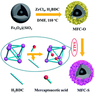 Graphical abstract: A mercapto functionalized magnetic Zr-MOF by solvent-assisted ligand exchange for Hg2+ removal from water