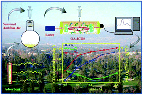 Graphical abstract: Moisture induced isotopic carbon dioxide trapping from ambient air