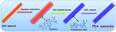 Graphical abstract: Polydopamine nanotubes: bio-inspired synthesis, formaldehyde sensing properties and thermodynamic investigation