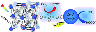 Graphical abstract: Highly efficient visible-light-driven CO2 reduction to formate by a new anthracene-based zirconium MOF via dual catalytic routes
