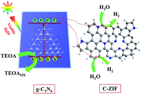 Graphical abstract: ZIF-8 derived carbon (C-ZIF) as a bifunctional electron acceptor and HER cocatalyst for g-C3N4: construction of a metal-free, all carbon-based photocatalytic system for efficient hydrogen evolution