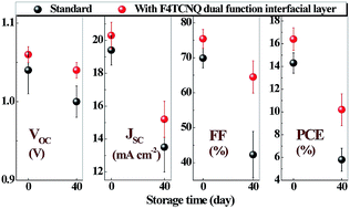 Graphical abstract: Dual function interfacial layer for highly efficient and stable lead halide perovskite solar cells