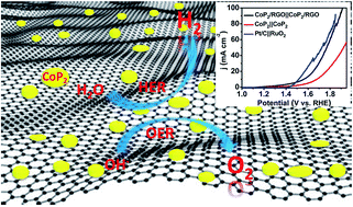 Graphical abstract: CoP2 nanoparticles on reduced graphene oxide sheets as a super-efficient bifunctional electrocatalyst for full water splitting