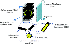 Graphical abstract: Demonstration of 99% capacity retention in Li/S batteries with a porous hollow carbon cap nanofiber–graphene structure through a semi-empirical capacity fading model