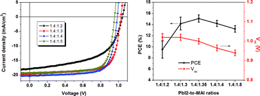Graphical abstract: Enhancing the planar heterojunction perovskite solar cell performance through tuning the precursor ratio