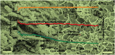Graphical abstract: 3D hierarchical porous ZnO/ZnCo2O4 nanosheets as high-rate anode material for lithium-ion batteries