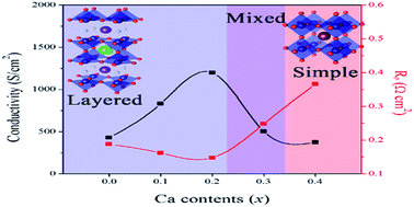 Graphical abstract: Influence of Ca-doping in layered perovskite PrBaCo2O5+δ on the phase transition and cathodic performance of a solid oxide fuel cell