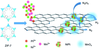 Graphical abstract: NiPt–MnOx supported on N-doped porous carbon derived from metal–organic frameworks for highly efficient hydrogen generation from hydrazine