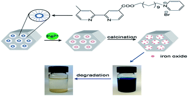 Graphical abstract: Preparing a highly dispersed catalyst supported on mesoporous microspheres via the self-assembly of amphiphilic ligands for the recovery of ultrahigh concentration wastewater