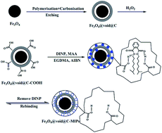 Graphical abstract: An effective method for the synthesis of yolk–shell magnetic mesoporous carbon-surface molecularly imprinted microspheres