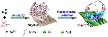 Graphical abstract: Dual-valence nickel nanosheets covered with thin carbon as bifunctional electrocatalysts for full water splitting