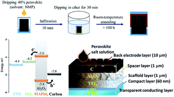 Graphical abstract: Solvent-extraction crystal growth for highly efficient carbon-based mesoscopic perovskite solar cells free of hole conductors