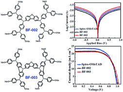 Graphical abstract: Two methoxyaniline-substituted dibenzofuran derivatives as hole-transport materials for perovskite solar cells