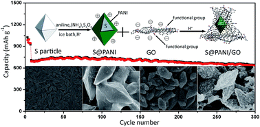 Graphical abstract: A graphene oxide-wrapped bipyramidal sulfur@polyaniline core–shell structure as a cathode for Li–S batteries with enhanced electrochemical performance