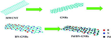 Graphical abstract: B, N-codoped graphene nanoribbons supported Pd nanoparticles for ethanol electrooxidation enhancement