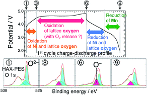 Graphical abstract: Oxidation behaviour of lattice oxygen in Li-rich manganese-based layered oxide studied by hard X-ray photoelectron spectroscopy
