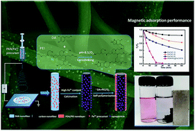 Graphical abstract: Rapid capture of Ponceau S via a hierarchical organic–inorganic hybrid nanofibrous membrane
