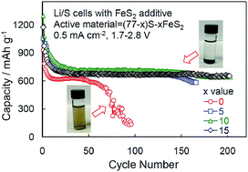 Graphical abstract: Pyrite FeS2 as an efficient adsorbent of lithium polysulphide for improved lithium–sulphur batteries