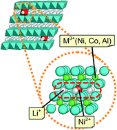 Graphical abstract: Factors affecting cycling life of LiNi0.8Co0.15Al0.05O2 for lithium-ion batteries