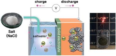 Graphical abstract: Saltwater as the energy source for low-cost, safe rechargeable batteries