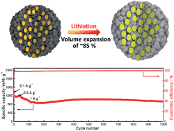 Graphical abstract: Carbon-coated mesoporous silicon microsphere anodes with greatly reduced volume expansion