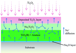 Graphical abstract: Universal synthesis method for mixed phase TiO2(B)/anatase TiO2 thin films on substrates via a modified low pressure chemical vapour deposition (LPCVD) route