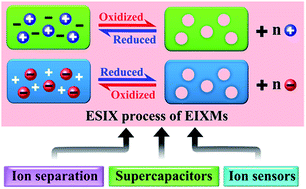 Graphical abstract: Electroactive ion exchange materials: current status in synthesis, applications and future prospects