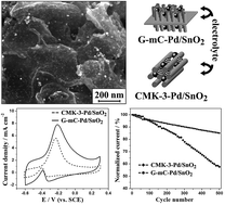 Graphical abstract: Graphene-based porous carbon-Pd/SnO2 nanocomposites with enhanced electrocatalytic activity and durability for methanol oxidation