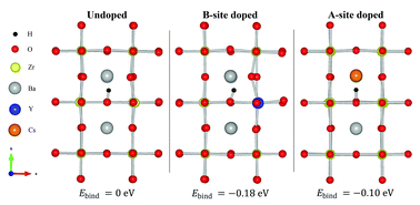 Graphical abstract: Alkali metals as efficient A-site acceptor dopants in proton conducting BaZrO3