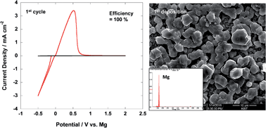 Graphical abstract: A conditioning-free magnesium chloride complex electrolyte for rechargeable magnesium batteries