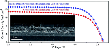 Graphical abstract: Cross-stacked superaligned carbon nanotube electrodes for efficient hole conductor-free perovskite solar cells