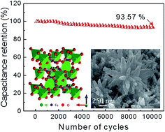Graphical abstract: Hierarchical mesoporous NiFe2O4 nanocone forest directly growing on carbon textile for high performance flexible supercapacitors