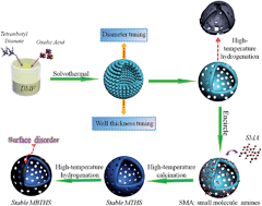 Graphical abstract: Facile strategy for controllable synthesis of stable mesoporous black TiO2 hollow spheres with efficient solar-driven photocatalytic hydrogen evolution