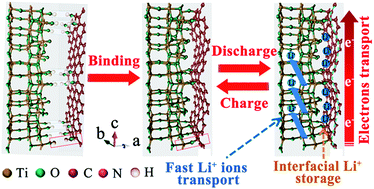 Graphical abstract: Binding TiO2-B nanosheets with N-doped carbon enables highly durable anodes for lithium-ion batteries