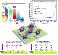 Graphical abstract: Self-assembled tri-, tetra- and penta-ethylene glycols as easy, expedited and universal interfacial cathode-modifiers for inverted polymer solar cells