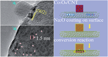Graphical abstract: Synergistic sodiation of cobalt oxide nanoparticles and conductive carbon nanotubes (CNTs) for sodium-ion batteries