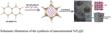 Graphical abstract: Facile formation of a nanostructured NiP2@C material for advanced lithium-ion battery anode using adsorption property of metal–organic framework