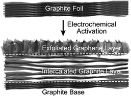 Graphical abstract: Tri-layered graphite foil for electrochemical capacitors