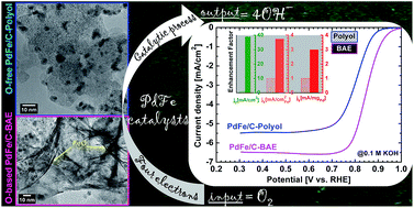 Graphical abstract: Facile synthesis of highly active and durable PdM/C (M = Fe, Mn) nanocatalysts for the oxygen reduction reaction in an alkaline medium