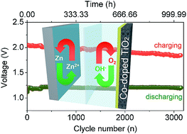 Graphical abstract: Ultra-durable two-electrode Zn–air secondary batteries based on bifunctional titania nanocatalysts: a Co2+ dopant boosts the electrochemical activity