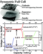 Graphical abstract: Symmetric full cells assembled by using self-supporting Na3V2(PO4)3 bipolar electrodes for superior sodium energy storage