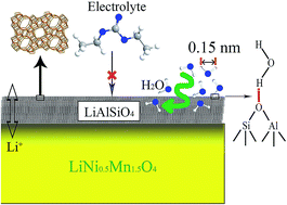 Graphical abstract: Microporous LiAlSiO4 with high ionic conductivity working as a coating material and water adsorbent for LiNi0.5Mn1.5O4 cathode