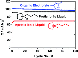 Graphical abstract: The use of protic ionic liquids with cathodes for sodium-ion batteries