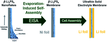 Graphical abstract: Fabrication of ultrathin solid electrolyte membranes of β-Li3PS4 nanoflakes by evaporation-induced self-assembly for all-solid-state batteries
